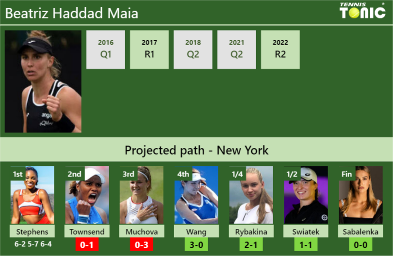 [UPDATED R2]. Prediction, H2H of Beatriz Haddad Maia’s draw vs Townsend, Muchova, Wang, Rybakina, Swiatek, Sabalenka to win the U.S. Open