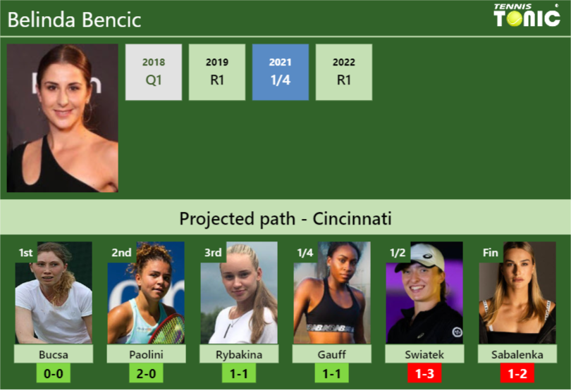 CINCINNATI DRAW. Belinda Bencic's prediction with Bucsa next. H2H and ...