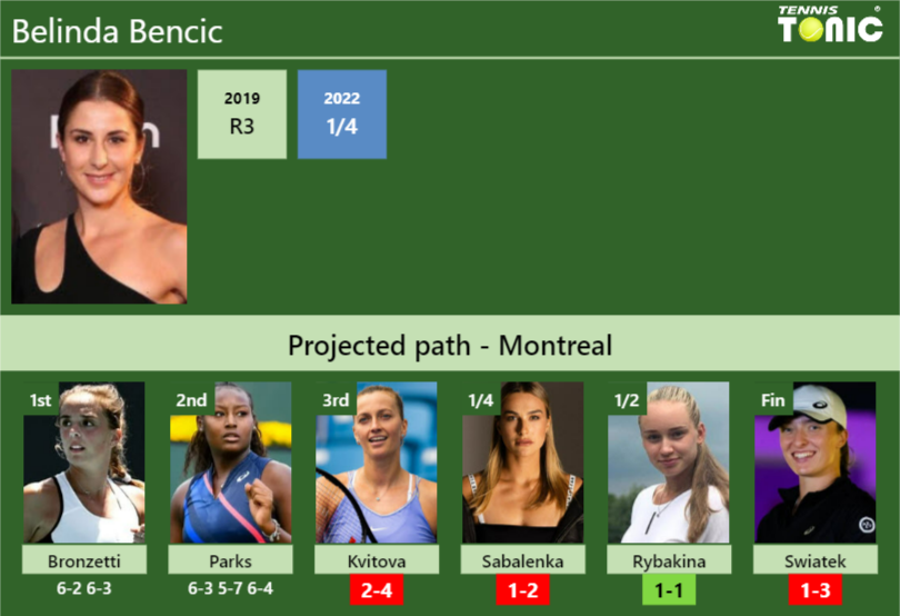 [UPDATED R3]. Prediction, H2H Of Belinda Bencic's Draw Vs Kvitova ...