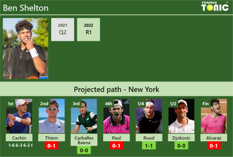 [UPDATED R2]. Prediction, H2H Of Ben Shelton's Draw Vs Thiem, Carballes ...