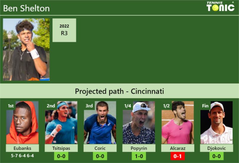 [UPDATED R2]. Prediction, H2H Of Ben Shelton's Draw Vs Tsitsipas, Coric ...