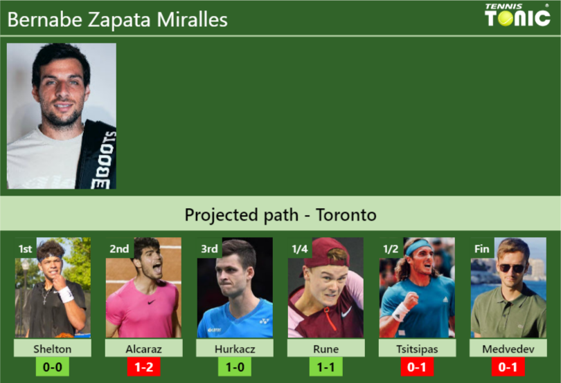 TORONTO DRAW. Bernabe Zapata Miralles's Prediction With Shelton Next ...