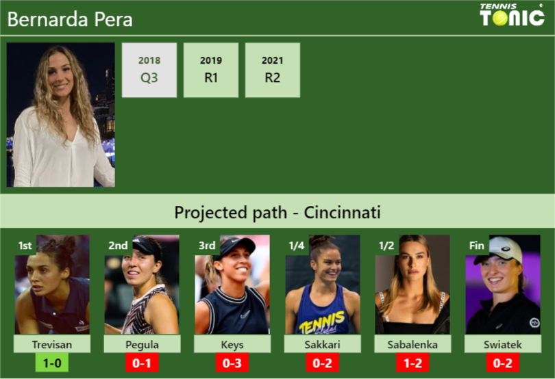 CINCINNATI DRAW. Bernarda Pera's prediction with Trevisan next. H2H and ...