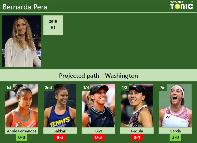 WASHINGTON DRAW. Bernarda Pera's prediction with Fernandez next. H2H ...