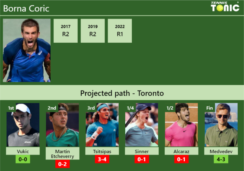 TORONTO DRAW. Borna Coric's prediction with Vukic next. H2H and