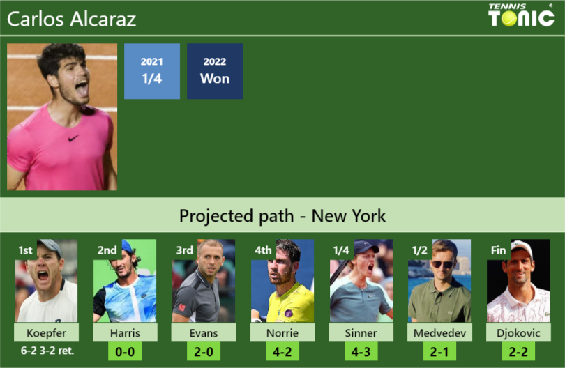 [UPDATED R2]. Prediction, H2H Of Carlos Alcaraz's Draw Vs Harris, Evans ...