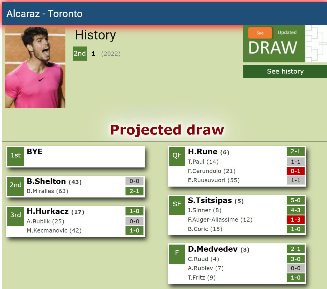 Carlos Alcaraz Projected In Toronto