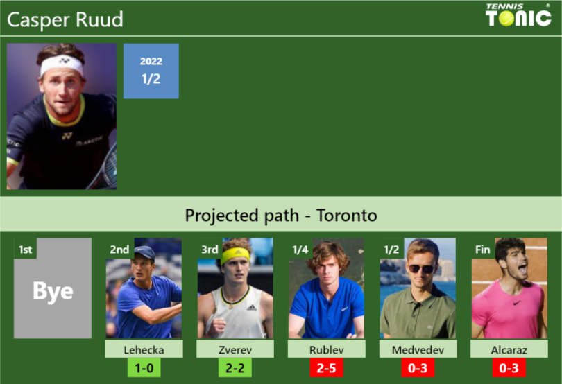 ATP Toronto National Bank Open Predictions: Lehecka vs. Ruud