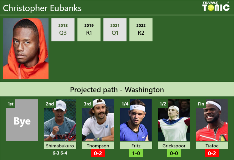 UPDATED R3]. Prediction, H2H of Tallon Griekspoor's draw vs