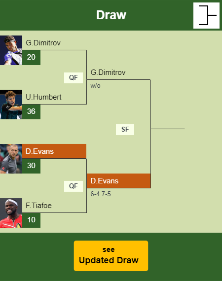 Daniel Evans Draw info