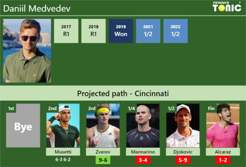 UPDATED SF]. Prediction, H2H of Daniil Medvedev's draw vs