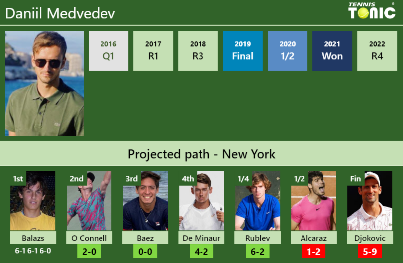 [UPDATED R2]. Prediction, H2H of Daniil Medvedev’s draw vs O Connell, Baez, De Minaur, Rublev, Alcaraz, Djokovic to win the U.S. Open