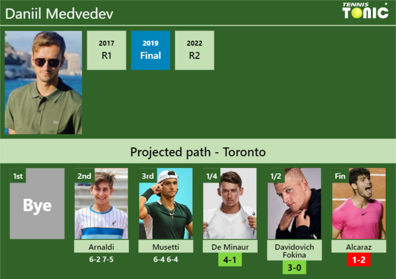 [UPDATED QF]. Prediction, H2H Of Daniil Medvedev's Draw Vs De Minaur ...