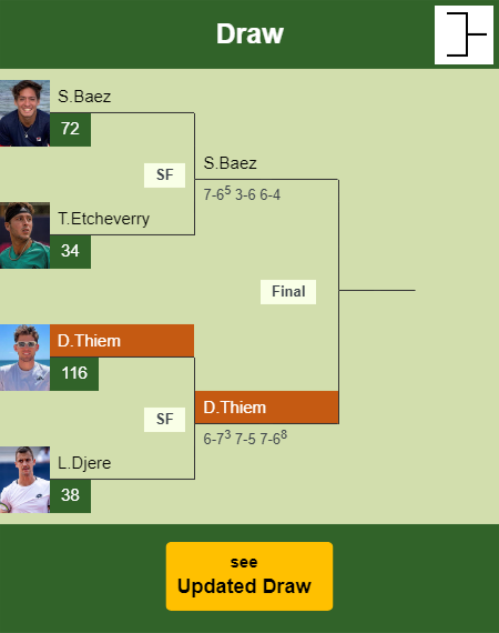 Dominic Thiem Draw info