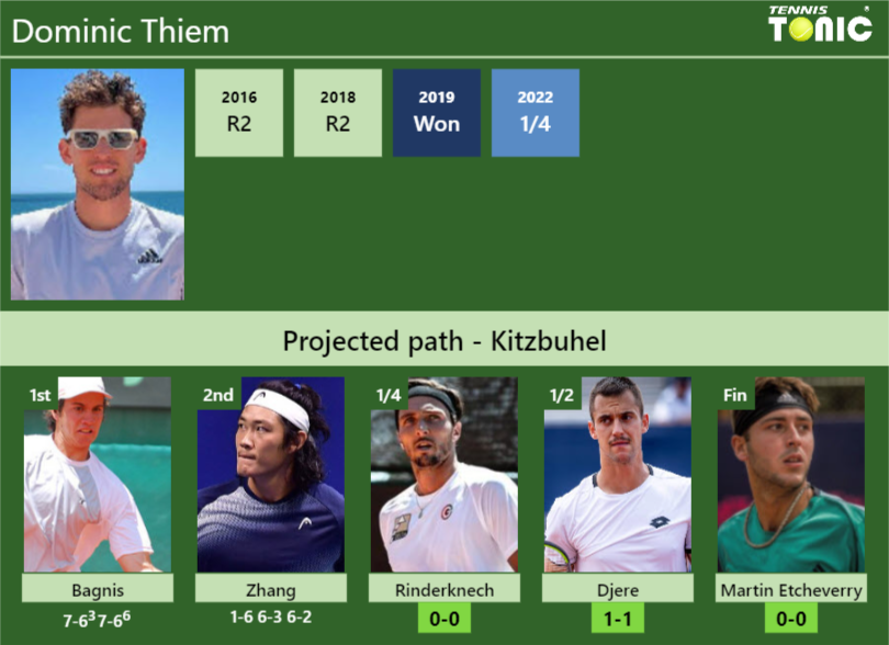 Dominic Thiem Stats Info 8kq3y7l8yn Dominic Thiem Stats info
