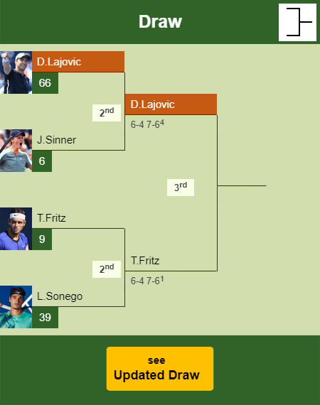 Dusan Lajovic Draw info