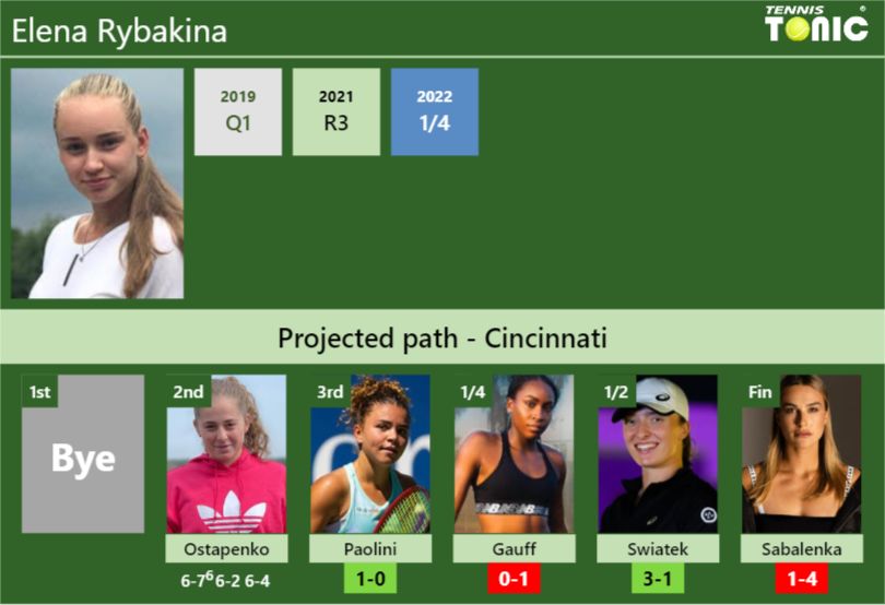 [UPDATED R3]. Prediction, H2H of Elena Rybakina's draw vs Paolini ...