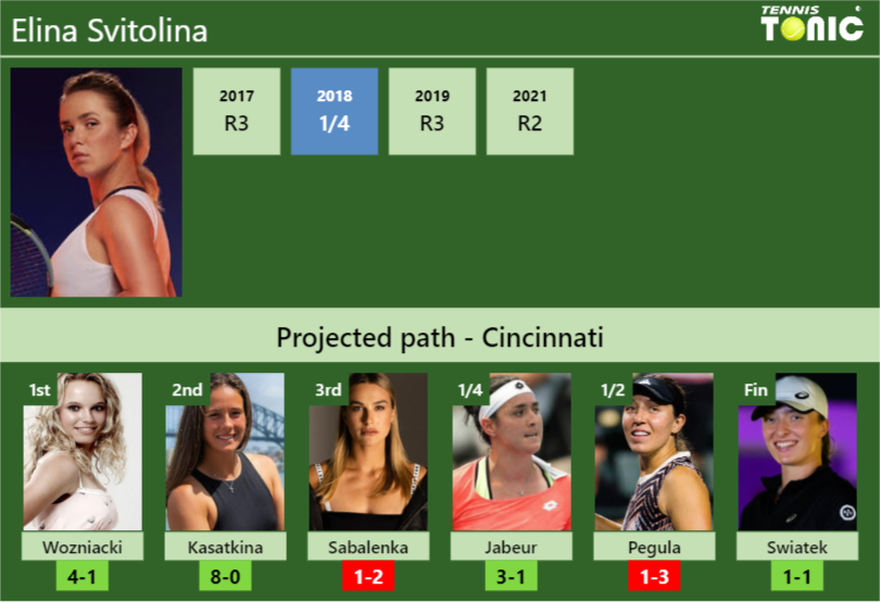 CINCINNATI DRAW. Elina Svitolina's prediction with next. H2H and