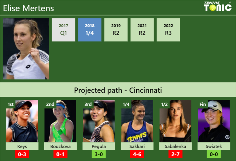 Cincinnati Draw Elise Mertenss Prediction With Keys Next H2h And Rankings Tennis Tonic 1027