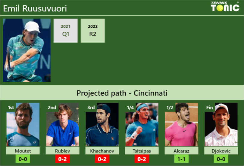 Emil Ruusuvuori Stats info