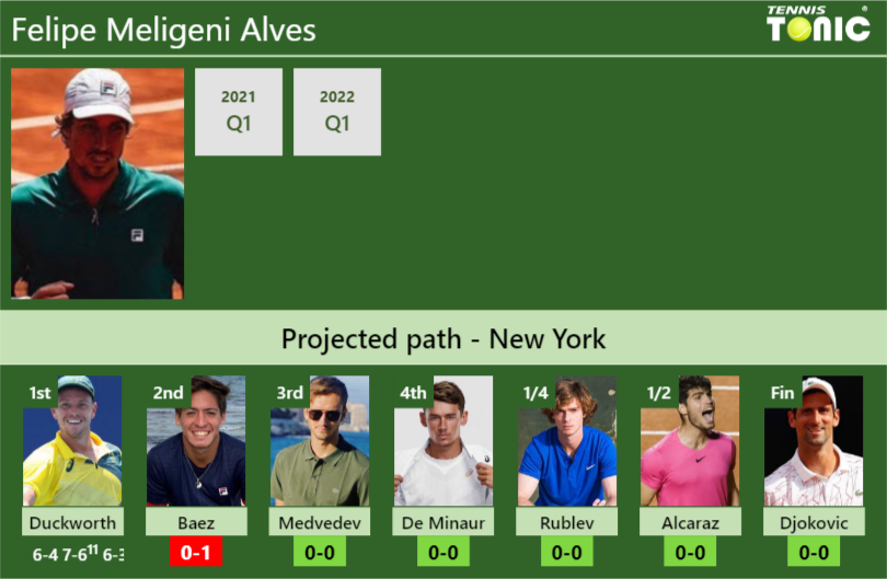 [UPDATED R2]. Prediction, H2H of Felipe Meligeni Alves’s draw vs Baez, Medvedev, De Minaur, Rublev, Alcaraz, Djokovic to win the U.S. Open