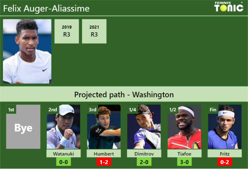 Felix Auger Aliassime Stats Info Tgexyn5gqf Felix Auger-Aliassime Stats info