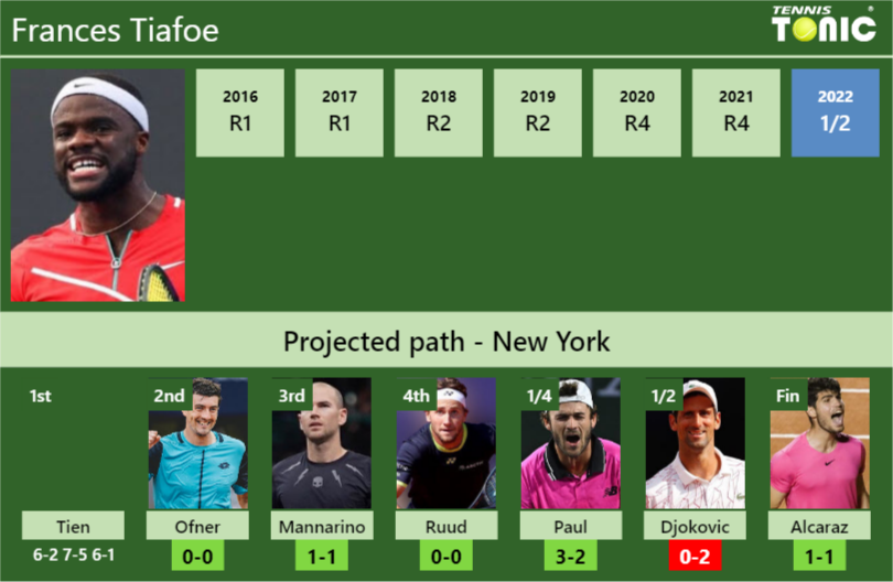 UPDATED SF]. Prediction, H2H of Sebastian Ofner's draw vs