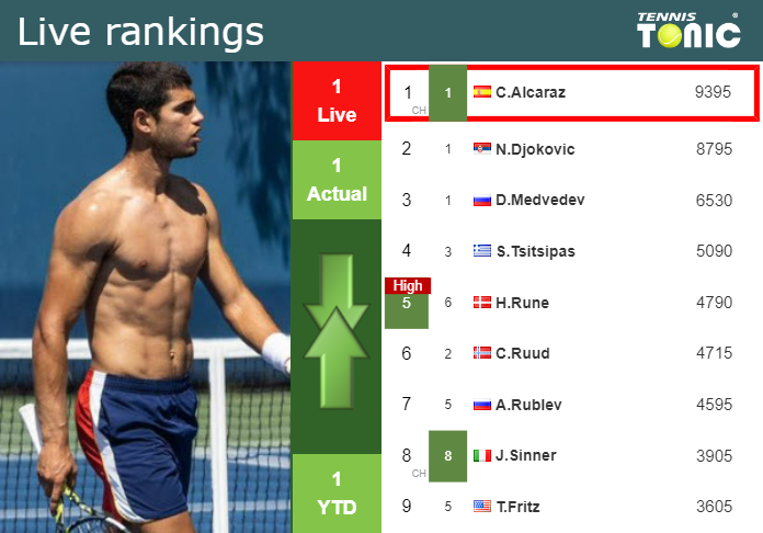 Friday Live Ranking Carlos Alcaraz