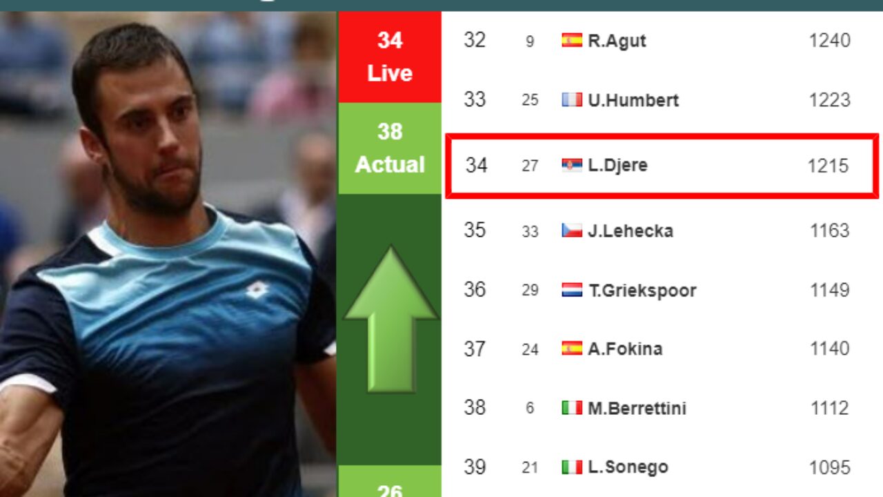 LIVE RANKINGS. Thiem betters his rank before playing Djere in