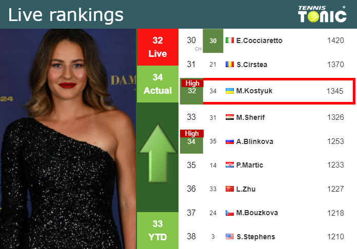 LIVE RANKINGS. Kostyuk improves her position ahead of playing Linette in  San Diego - Tennis Tonic - News, Predictions, H2H, Live Scores, stats