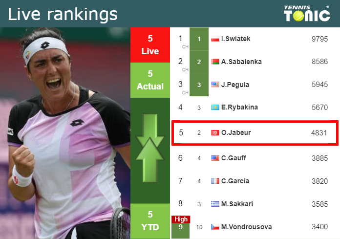 LIVE RANKINGS. Jabeur’s rankings prior to taking on Sabalenka in Cincinnati