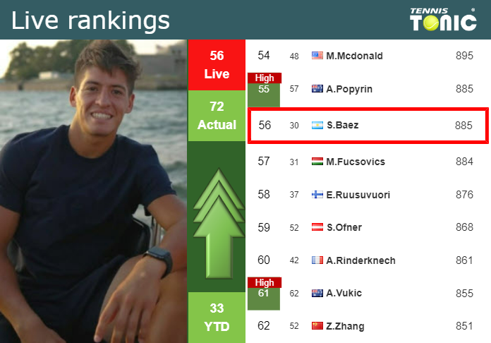 LIVE RANKINGS. Coric improves his position prior to playing