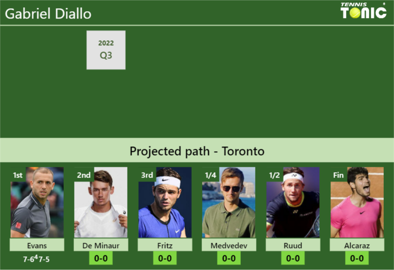 UPDATED QF]. Prediction, H2H of Alex De Minaur's draw vs Rublev