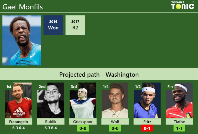 UPDATED R3]. Prediction, H2H of Tallon Griekspoor's draw vs