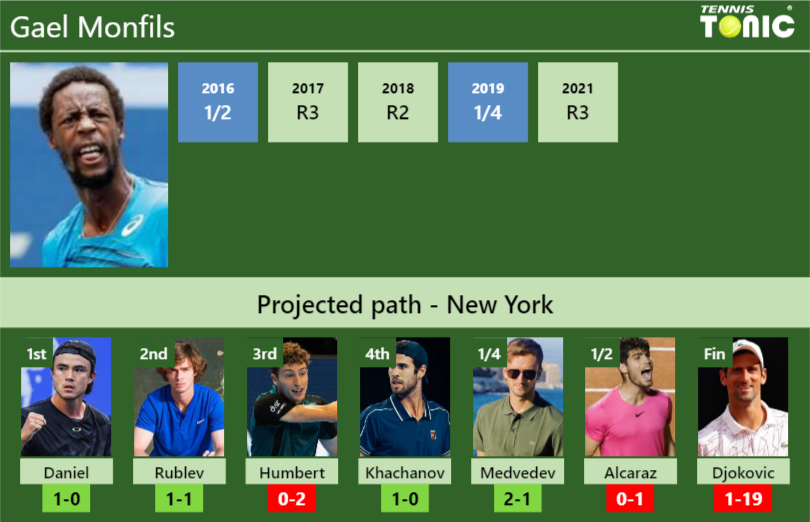 U.S. OPEN DRAW. Gael Monfils's prediction with Daniel next. H2H and