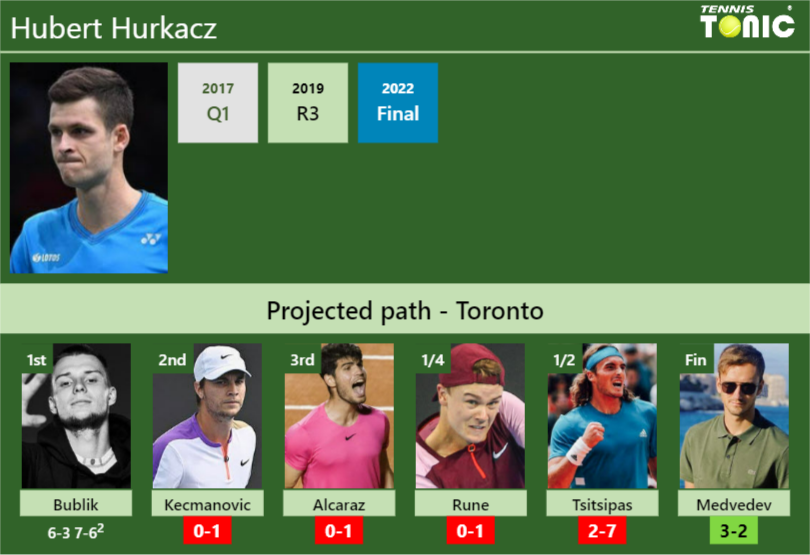 [UPDATED R2]. Prediction, H2H Of Hubert Hurkacz's Draw Vs Kecmanovic ...