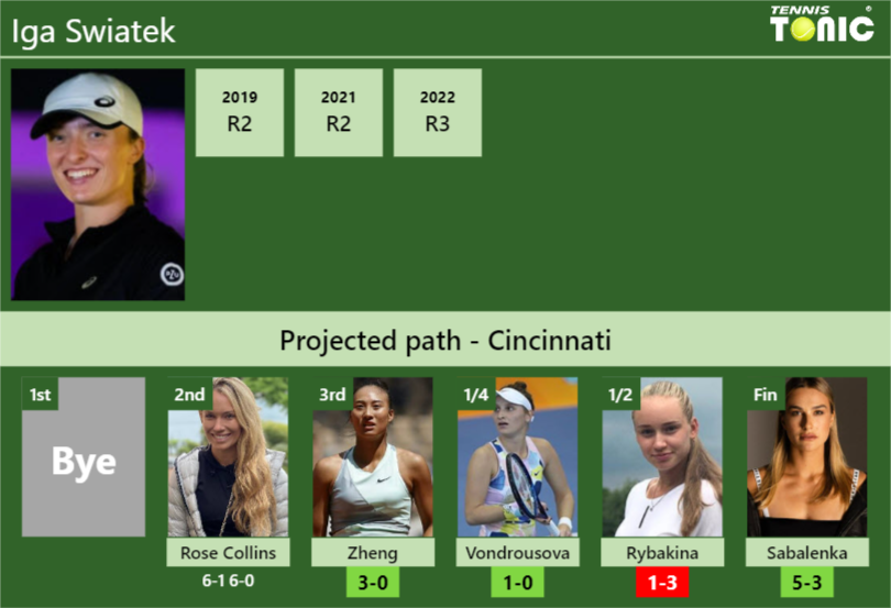 Iga Swiatek Stats info