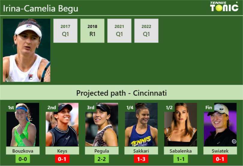 LIVE RANKINGS. Cirstea improves her ranking right before facing Sakkari in  Cincinnati - Tennis Tonic - News, Predictions, H2H, Live Scores, stats