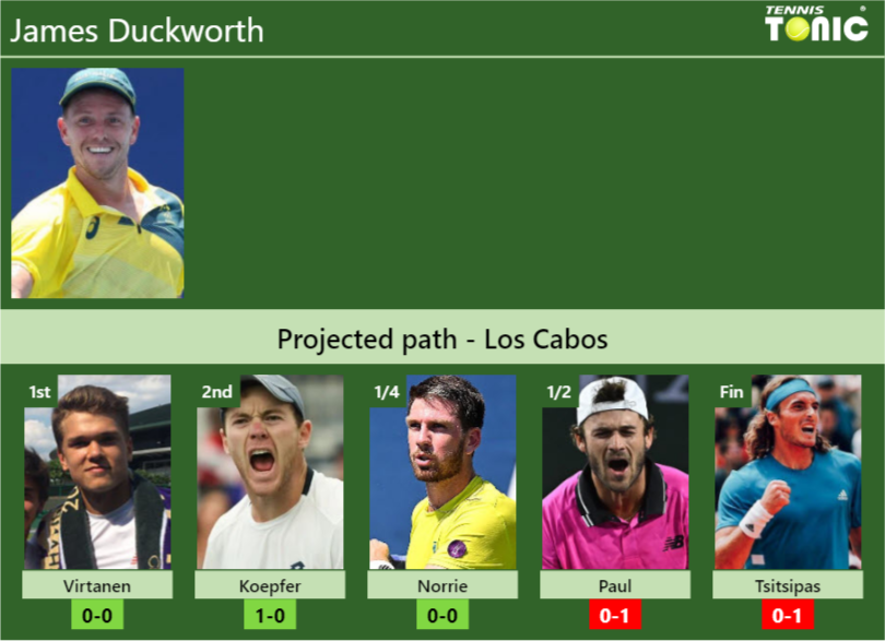 James Duckworth Stats info