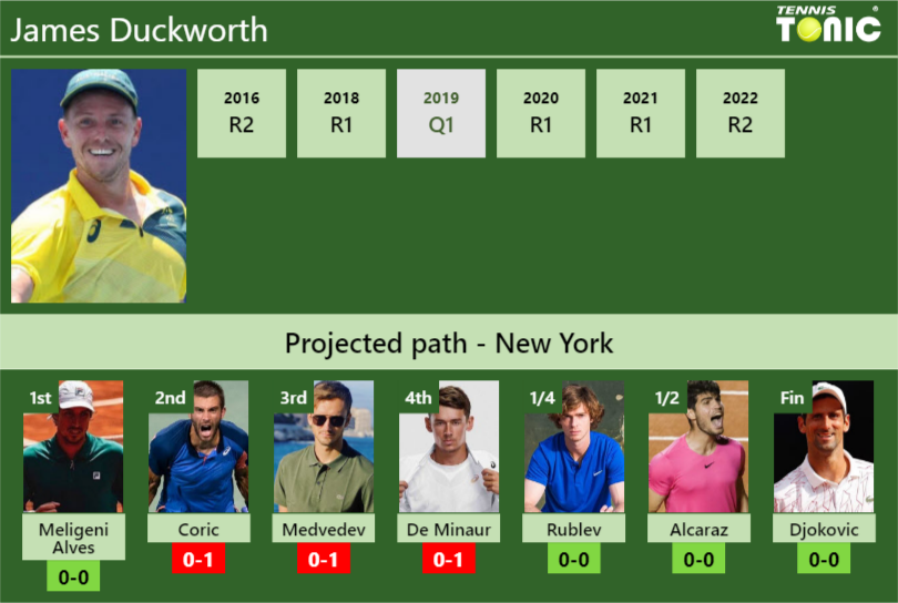 U.S. OPEN DRAW. James Duckworth’s prediction with Meligeni Rodrigues Alves next. H2H and rankings