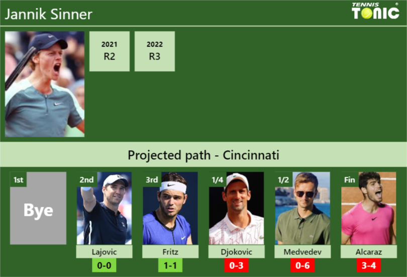 CINCINNATI DRAW. Jannik Sinner's prediction with Lajovic next. H2H and