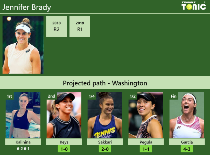 [UPDATED R2]. Prediction, H2H of Jennifer Brady's draw vs Keys, Sakkari ...