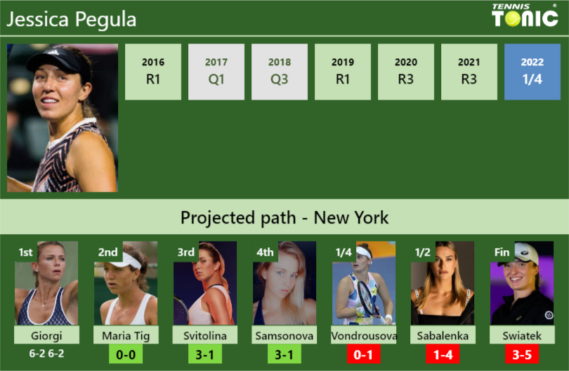 [UPDATED R2]. Prediction, H2H of Jessica Pegula's draw vs Maria Tig ...