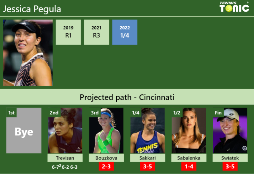 [UPDATED R3]. Prediction, H2H of Jessica Pegula's draw vs Bouzkova ...