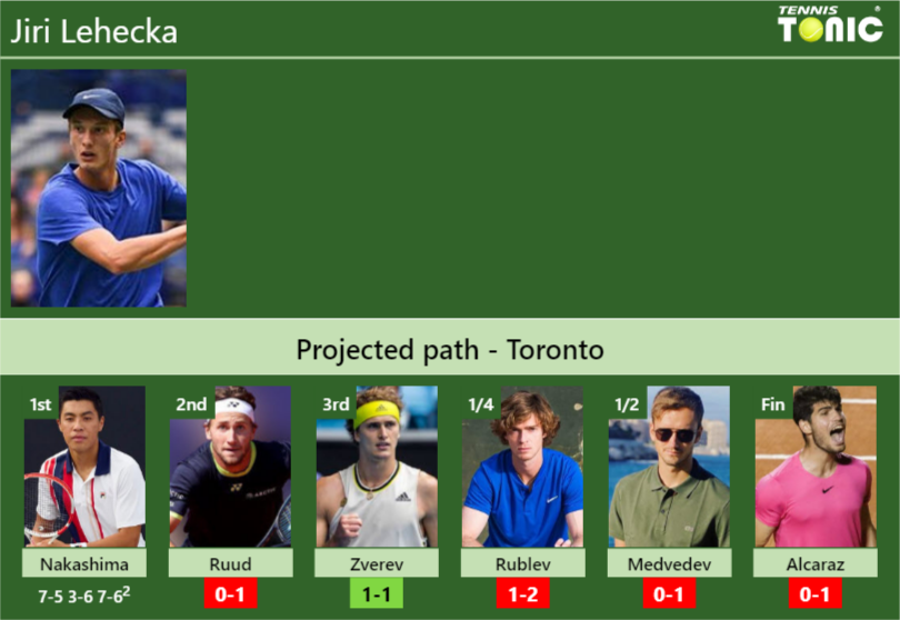 [UPDATED R2]. Prediction, H2H of Jiri Lehecka's draw vs Ruud, Zverev