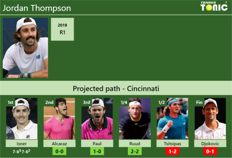 Updated R2 Prediction H2h Of Jordan Thompsons Draw Vs Alcaraz Paul Ruud Tsitsipas 7327