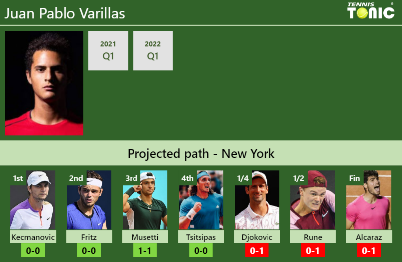 Juan Pablo Varillas Stats info