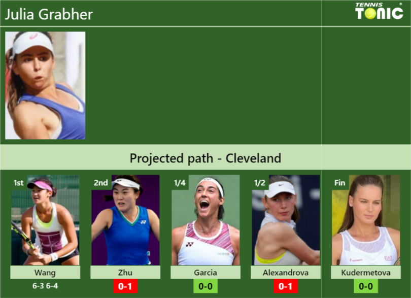 Updated R2 Prediction H2h Of Julia Grabhers Draw Vs Zhu Garcia Alexandrova Kudermetova 0724