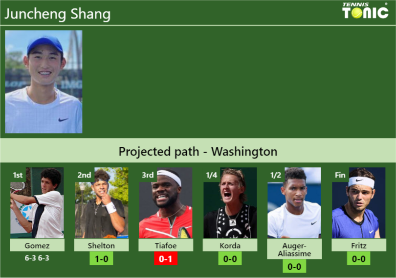 [UPDATED R2]. Prediction, H2H Of Juncheng Shang's Draw Vs Shelton ...