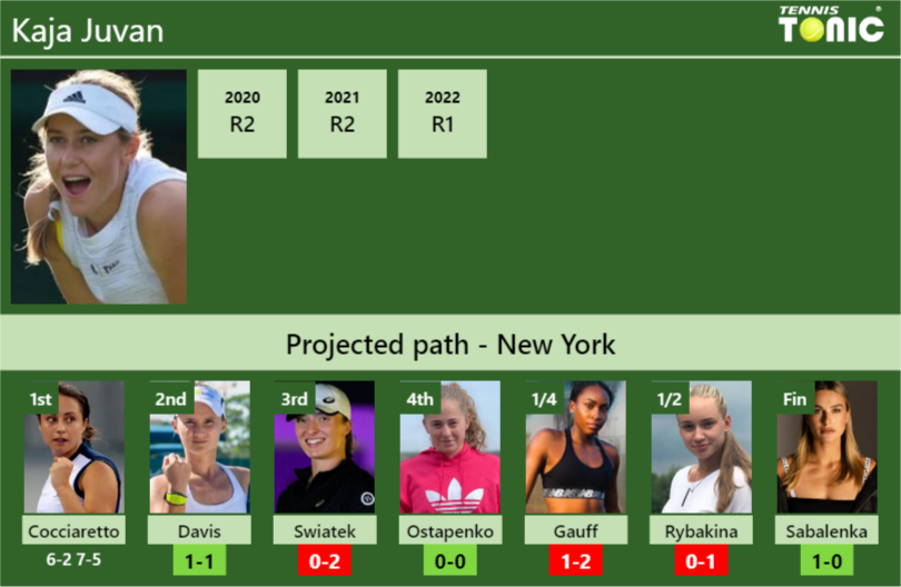 [UPDATED R2]. Prediction, H2H of Kaja Juvan's draw vs Davis, Swiatek ...